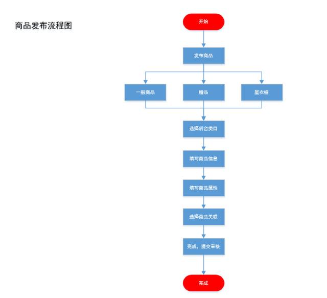 电商后台管理，商家如何提升后端管理能力