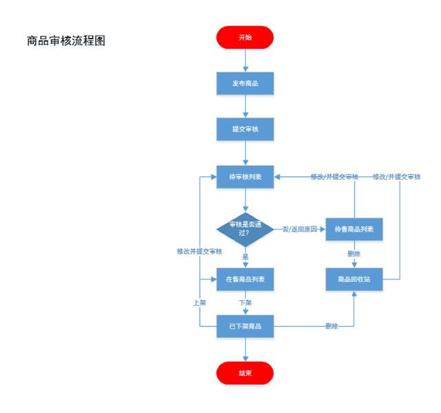 电商后台管理，商家如何提升后端管理能力