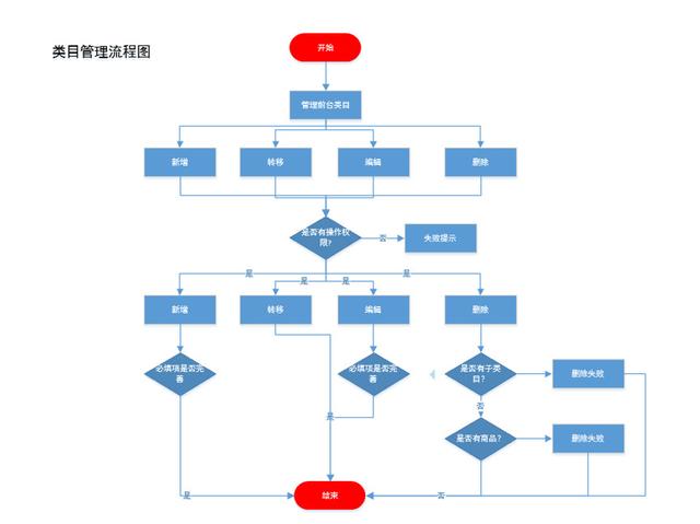 电商后台管理，商家如何提升后端管理能力