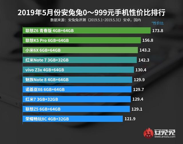 手机目前性价比最值得入手的一款，最新手机性价比排行