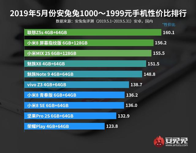 手机目前性价比最值得入手的一款，最新手机性价比排行