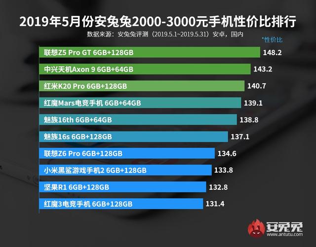 手机目前性价比最值得入手的一款，最新手机性价比排行
