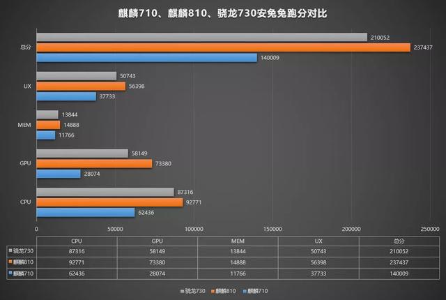 麒麟810跑分，geekbench骁龙跑分（究竟能否拳打730脚踢845）