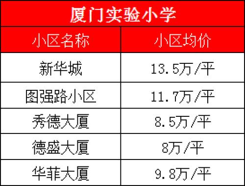 厦门最好学校，厦门大学、集美大学诚毅学院第一