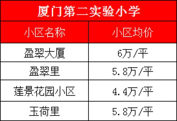 厦门最好学校，厦门大学、集美大学诚毅学院第一