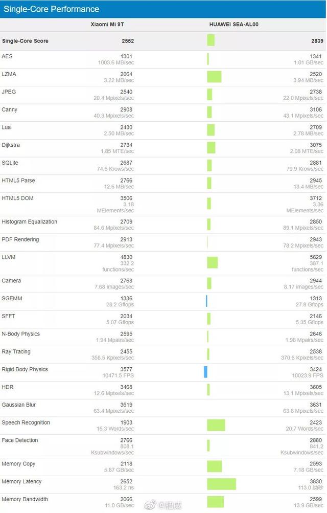 麒麟810跑分，geekbench骁龙跑分（究竟能否拳打730脚踢845）