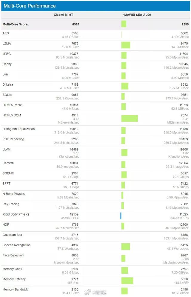 麒麟810跑分，geekbench骁龙跑分（究竟能否拳打730脚踢845）