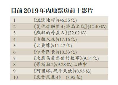 目前单日票房，从单日票房11万到单日600万《隐入尘烟》连续10天逆跌