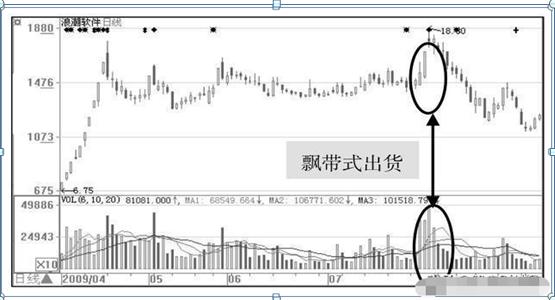 庄家10000手大单买进，庄大单卖出 小单买进