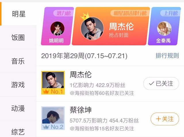 周杰伦谈微博超话，榜首之争刷爆微博朋友圈
