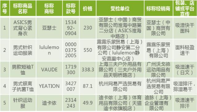 迪卡侬速干内裤质量，5款运动内衣吸湿速干实测与宣传不符