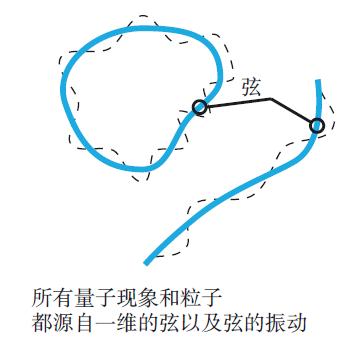 表示反对打一物理名是什么，超弦理论与夸克理论