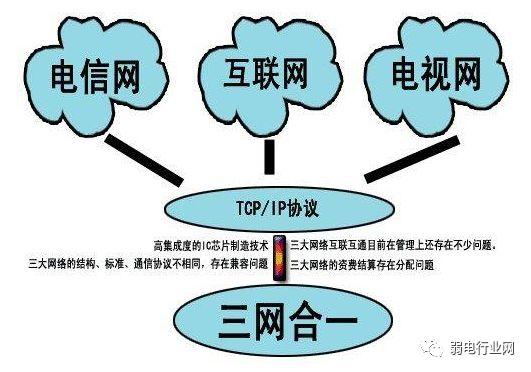 三网合一中的三网包括什么，三网融合是做什么的呢