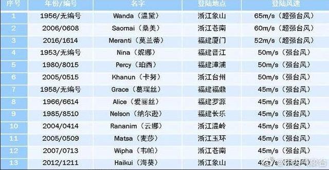 历史上最强台风浙江登陆，“梅花”四世究竟是个什么样的台风
