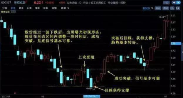 顶部放量买卖技法口诀，蚂蚁上树标志着主力又在开始重新吸货了