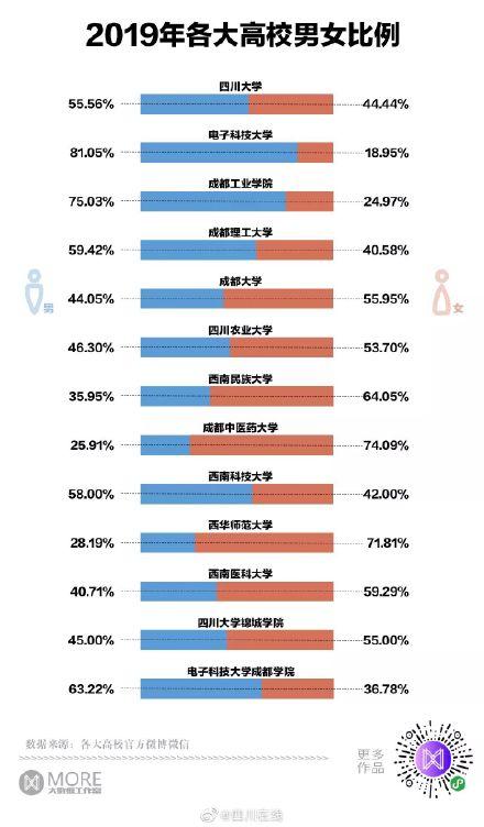 四川高校男女比例发布，四川高校新生男女比例大揭秘