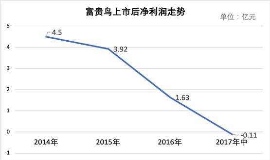 富贵鸟破产引出内幕，富贵鸟集团现在状况怎么样