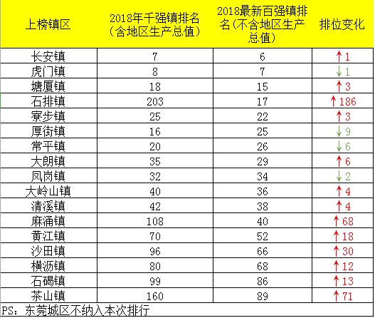 东莞百强镇排名，东莞17镇进全国百强镇