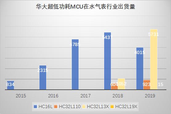 超低功耗MCU在表计行业的应用，电表专用mcu芯片