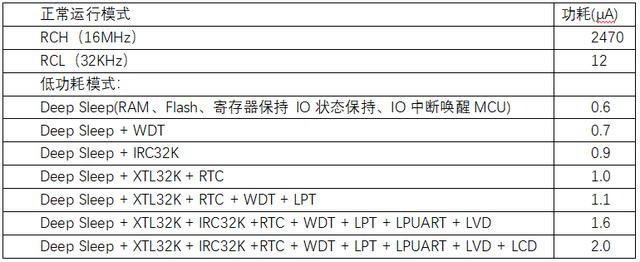 超低功耗MCU在表计行业的应用，电表专用mcu芯片