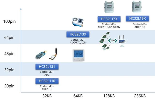 超低功耗MCU在表计行业的应用，电表专用mcu芯片