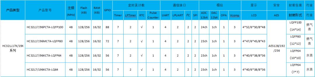 超低功耗MCU在表计行业的应用，电表专用mcu芯片