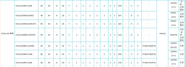 超低功耗MCU在表计行业的应用，电表专用mcu芯片