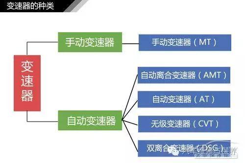 「涨知识」汽车变速器结构种类解析