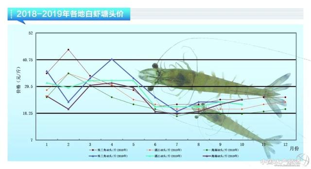 近期鱼价走势如何，鲈鱼稳定鮰鱼萎靡