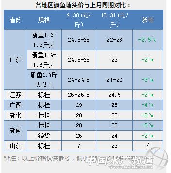 近期鱼价走势如何，鲈鱼稳定鮰鱼萎靡