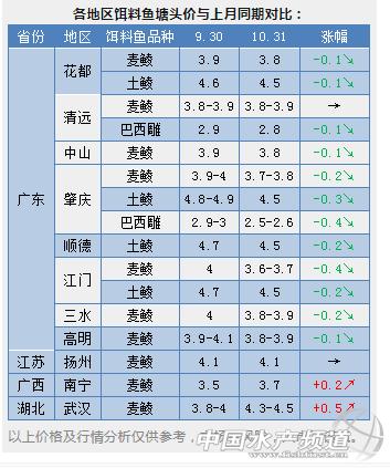 近期鱼价走势如何，鲈鱼稳定鮰鱼萎靡