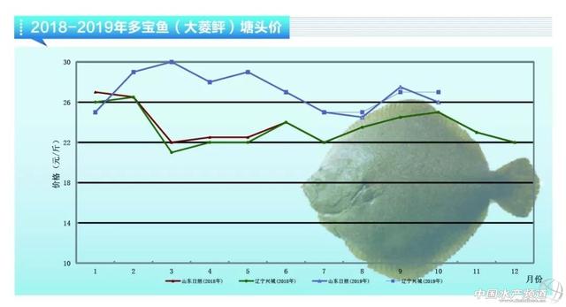 近期鱼价走势如何，鲈鱼稳定鮰鱼萎靡