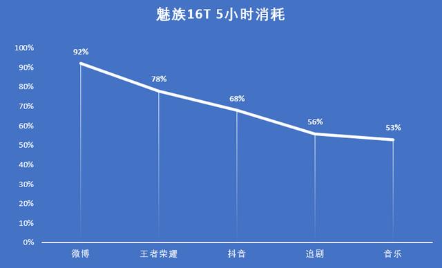 魅族16t的性能怎样，大屏娱乐旗舰魅族16T评测