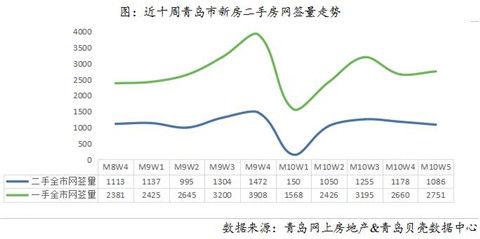 青岛浮山后二手房刚满5年价格，19794元m²岛城二手房成交均价继续低于2万