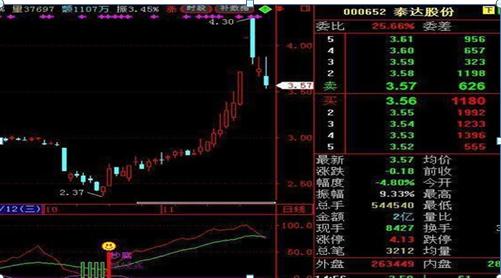 5日均线买入技巧图解，五日均线的买卖绝技