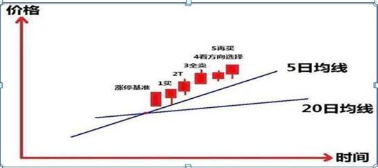 5日均线买入技巧图解，五日均线的买卖绝技<附图解>