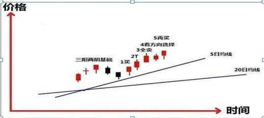 5日均线买入技巧图解，五日均线的买卖绝技<附图解>