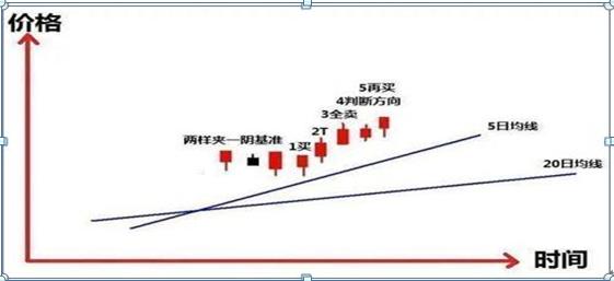 5日均线买入技巧图解，五日均线的买卖绝技<附图解>