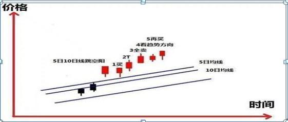 5日均线买入技巧图解，五日均线的买卖绝技<附图解>