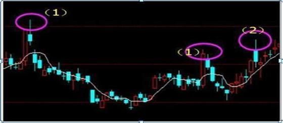 5日均线买入技巧图解，五日均线的买卖绝技<附图解>