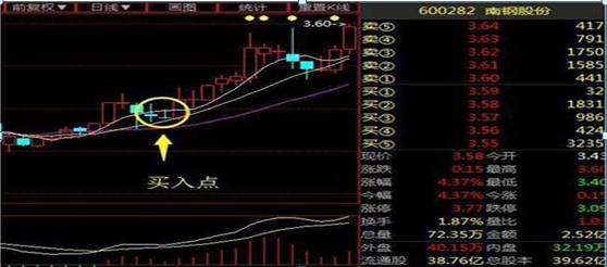 5日均线买入技巧图解，五日均线的买卖绝技<附图解>