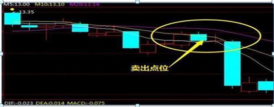 5日均线买入技巧图解，五日均线的买卖绝技<附图解>