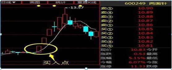 5日均线买入技巧图解，五日均线的买卖绝技<附图解>