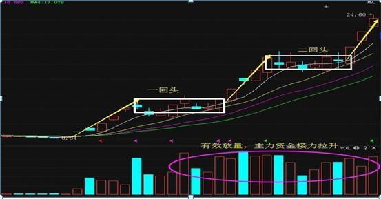 5日均线买入技巧图解，五日均线的买卖绝技<附图解>