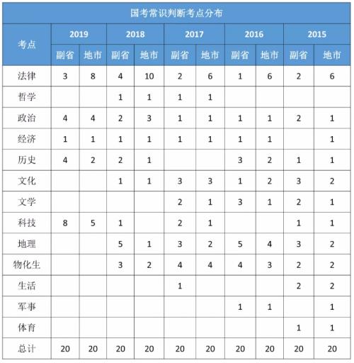 国考行测题量和分值分布，国考全国用的一套试卷吗