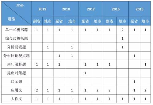 国考行测题量和分值分布，国考全国用的一套试卷吗