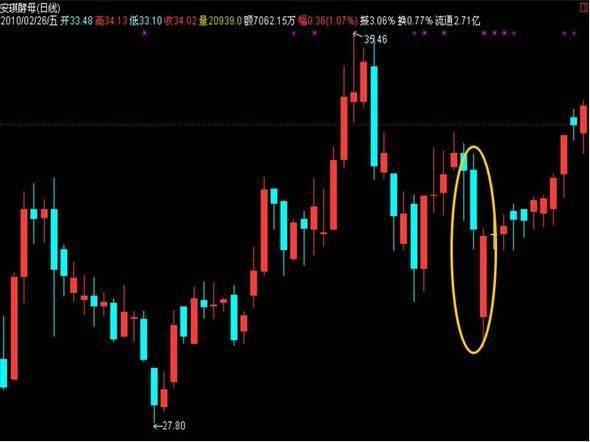 顶部放量买卖技法口诀，蚂蚁上树标志着主力又在开始重新吸货了