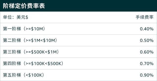 亚马逊收款哪个平台费率最低，跨境支付服务商要慌