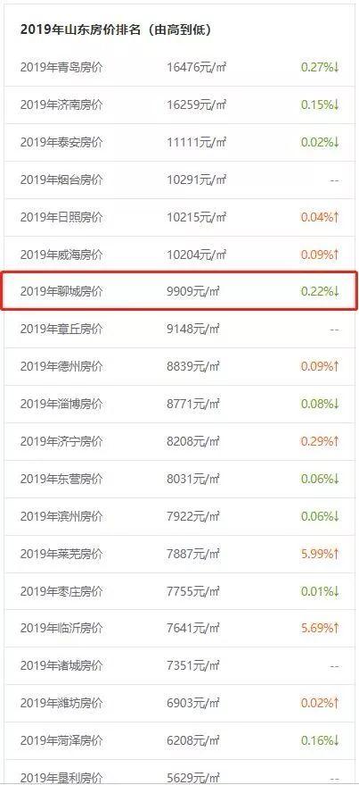 聊城各县最新房价排名，聊城房价排行出炉