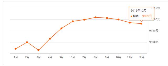 聊城各县最新房价排名，聊城房价排行出炉